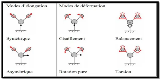 Figure I.10 : Mouvements associés aux modes normaux de vibration d’une molécule  contenant 3 atomes