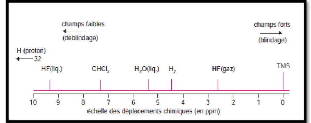 Figure I.15 : Déplacements chimiques de quelques composés en RMN du proton. 