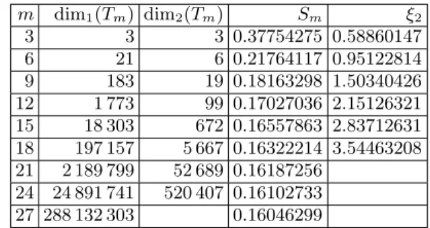 TABLE I: The dimension of the transfer matrices T m , dim 1 (T m ), without symmetrization, and dim 2 (T m ), with  sym-metrization, is shown for different m