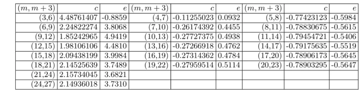 TABLE III: Estimates of entropy S ∞ and the central charge c from fits using successive pairs of cylinder widths m.