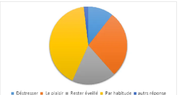 Figure 13 : Raison de consommation du café (une seule réponse). 