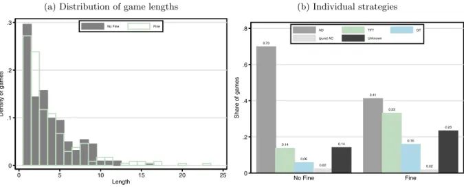 Figure D: Sample characteristics: distribution of game lengths and repeated-game strategies