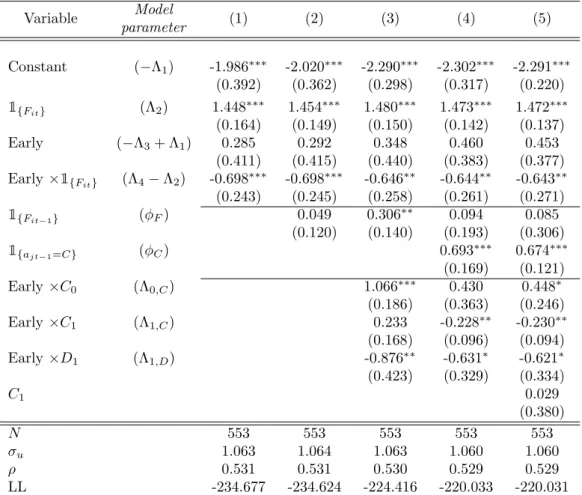 Table C: Learning and spillovers arising from past enforcement Variable Model (1) (2) (3) (4) (5) parameter Constant (−Λ 1 ) -1.986 ∗∗∗ -2.020 ∗∗∗ -2.290 ∗∗∗ -2.302 ∗∗∗ -2.291 ∗∗∗ (0.392) (0.362) (0.298) (0.317) (0.220) 1 {F it } (Λ 2 ) 1.448 ∗∗∗ 1.454 ∗∗∗