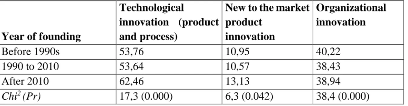 Table 9. Industry sector of innovating and non-innovating firms with regards to the type  of innovation (technological, new to the market, organizational) - Germany 