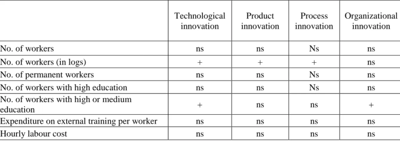 Table 19. The effects of innovation in Spain (2002-2010): summary results of the  Propensity Score Matching-Differences-in-Differences 