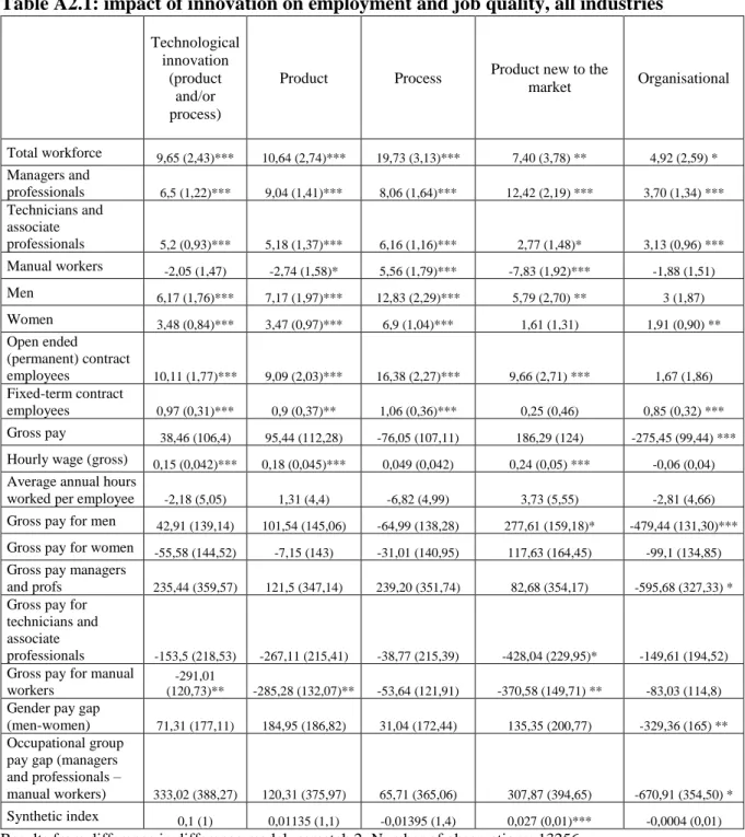 Table A2.1: impact of innovation on employment and job quality, all industries 