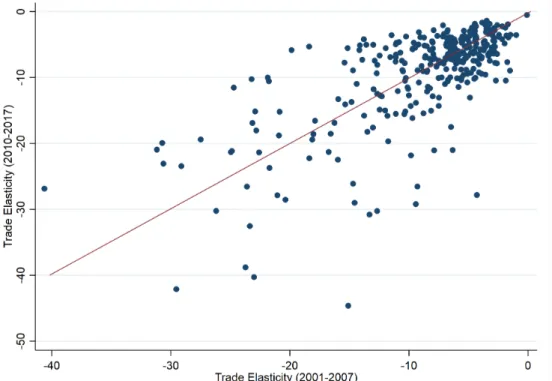 Figure 2  Correlation between baseline HS6 trade elasticity estimated using 2001-2007 vs 2010-2017 sub-period (textile sector, HS section XI).