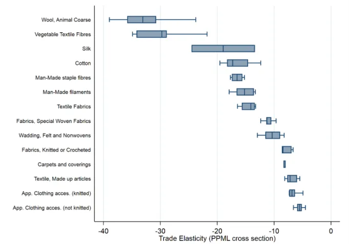 Figure 4  Time variation in trade elasticity by HS 2-digit chapters of the textile sector (HS section XI)