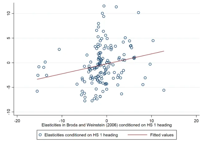 Figure 5  Empirical distribution of tari elasticity  0 . Comparison with Broda &amp; Weinstein (2006)