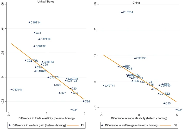 Figure 6  Correlation between bias in sectoral welfare change evaluation (heteregeneous vs homogeneous trade elasticity) and dierence to the mean trade elasticity, for US and China in 2010
