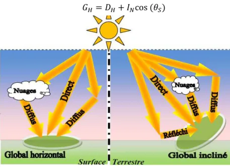 Fig. I.2. Composantes principales du rayonnement solaire. 