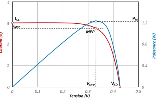 Fig. I-6. Caractéristique courant – tension- puissance d’une cellule PV. 