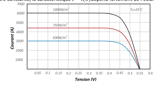 Fig. I-7 courbe d’influence de température sur le courant  Tension (V) Courant (A) 0.05 0.2 0.3 0.4 0.5  0.6 1000W/m2Tc=25°C 1000 2000 3000 4000 5000 6000 7000 750W/m2500W/m20.1 0.15 0.25 0.35 0.45 0.55 