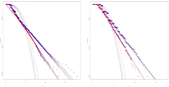 Figure 4: Cumulative distribution in log scale of ask volume in a case of upward jump (blue circle), ask volume in a case of downward jump (blue cross), bid volume in a case of upward jump (red circle), bid volume in a case of downward jump (red cross) on 