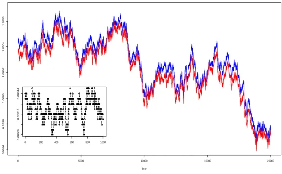 Figure 7: Blue: best ask price simulation, red: best bid price simulation.