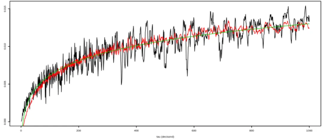Figure 9: Epps effect on the two considered currency foreign exchange data, EUR/USD and EUR/GBP, in black and in red for the simulation,  corre-sponding fit in power law, τ varying for 0 to 100 seconds.