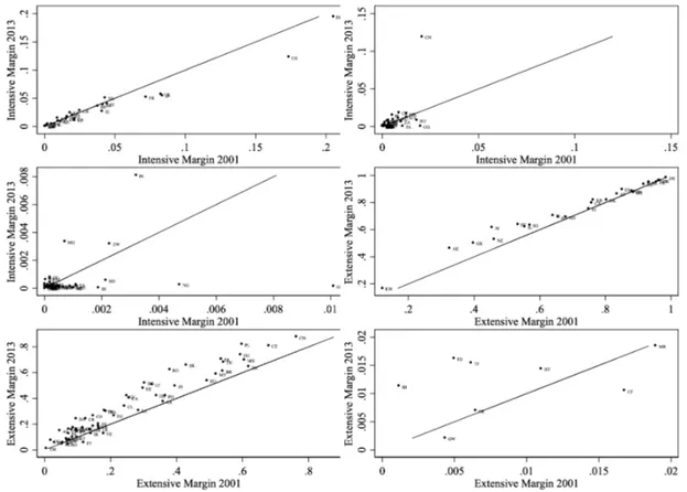 Figure 3: Intensive Margin 2013 vs. 2001 (different Zoom)