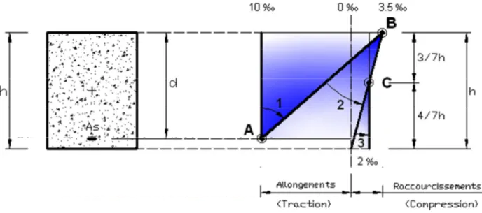 Figure 2:Diagramme parabole-rectangle (béton). 