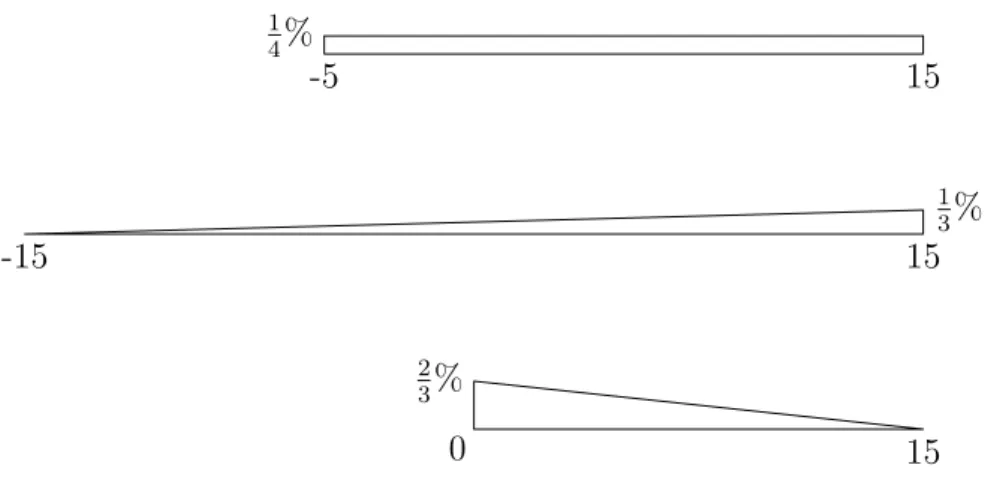 Figure 7: Loss distributions with equal 95%-ESs and equal MLs