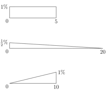 Figure 2: Loss distributions with 95%-VaRs equal to 0