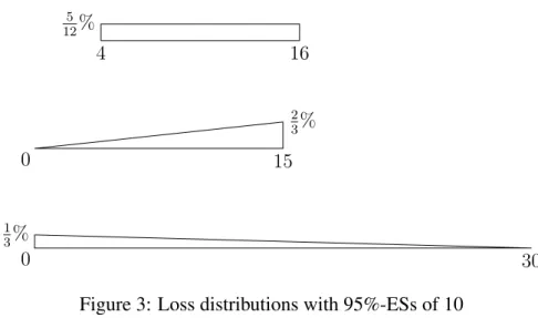 Figure 3: Loss distributions with 95%-ESs of 10