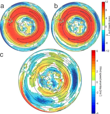 Figure 4: Changes between simulated pre-industrial and glacial Southern Hemisphere westerlies