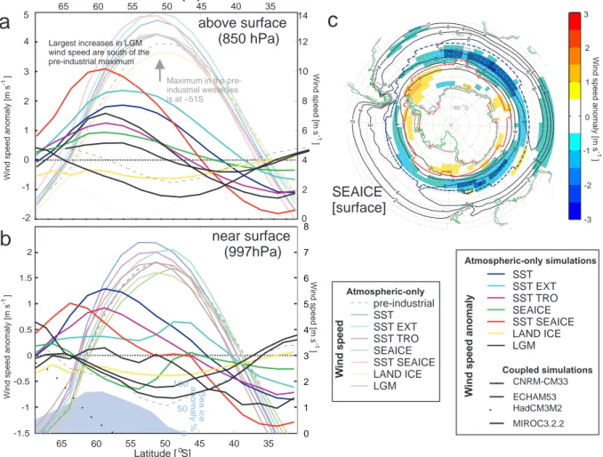 Figure 6: The anomalous annual mean speed (m s − 1 ) on the left axis. For each model this is calculated as glacial simulation minus pre-industrial