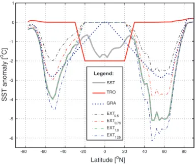 Figure A.11: Mean annual zonal SST anomalies applied to generate SST sensitivity ex- ex-periments.