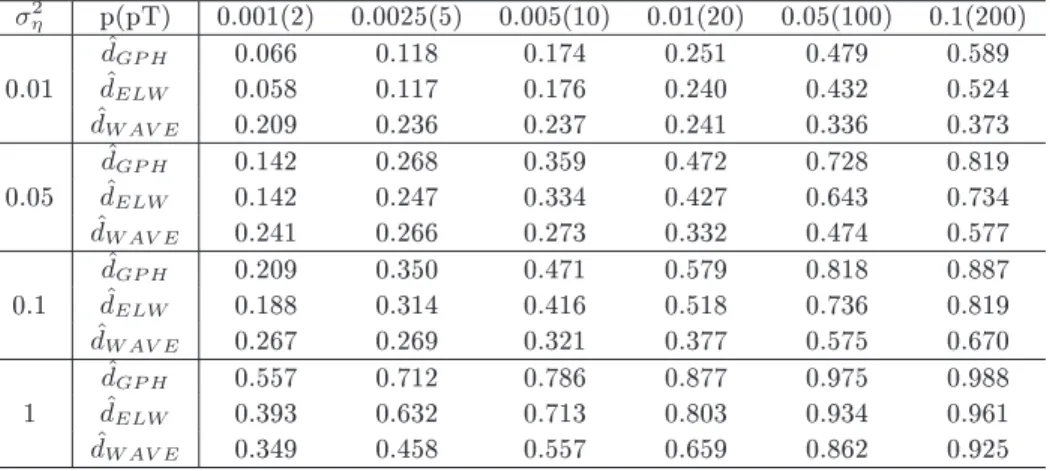 Table 1: Mean estimate of the long memory parameter d when the DGP is the Mean Plus Noise model with T = 2000
