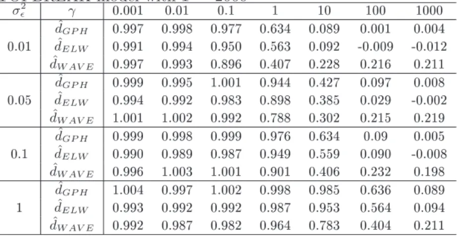 Table 3: Mean estimate of the long memory parameter d when the DGP is the STOPBREAK model with T = 2000