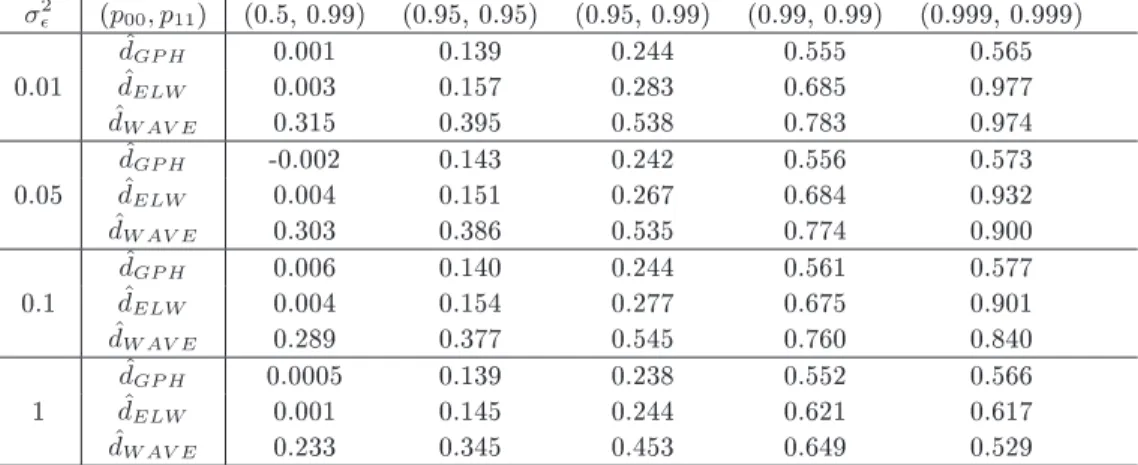 Table 5: Mean estimate of the fractional integration parameter d using wavelet method and its corresponding value of T σ ² 2 /γ