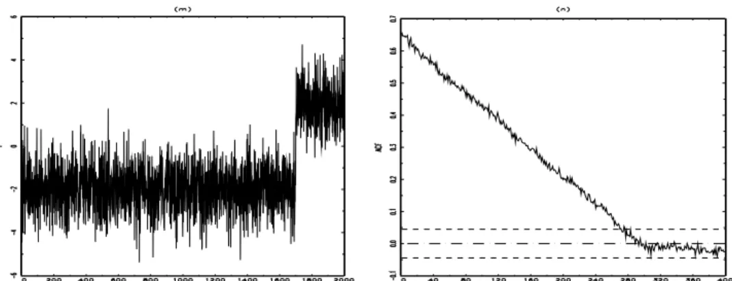 Figure 6: (a) and (b) are respectively the trajectory and the ACF of the Structural CHange model (2 )-(11) with T = 2000 , σ ² 2 = 0.19 , π = 0.85 and µ 0 = −µ 1 = −1 .