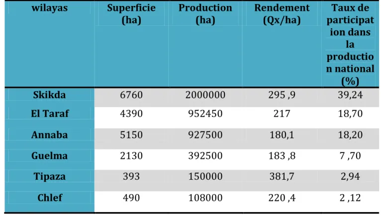 Tableau 01 : Les superficies, les productions et les rendements de la tomate industrielle dans les  principales wilayas productives de la tomate industrielle dans les principales wilayas productives  en Algérie, et leurs taux de participation dans la produ