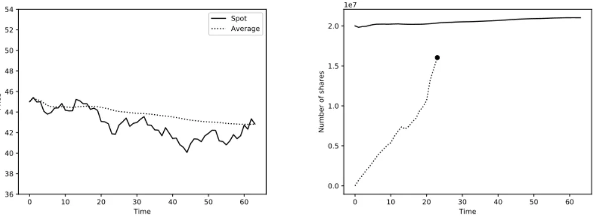 Figure 10: Price trajectory 2 and corresponding strategy for the ASR with fixed notional