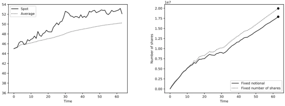 Figure 12: Price trajectory 1 and comparison of the strategies for the two types of ASR