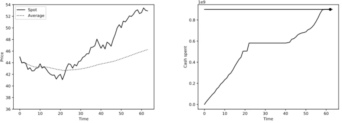 Figure 17: Price trajectory 3 and corresponding strategy for the VWAP-minus profit-sharing contract
