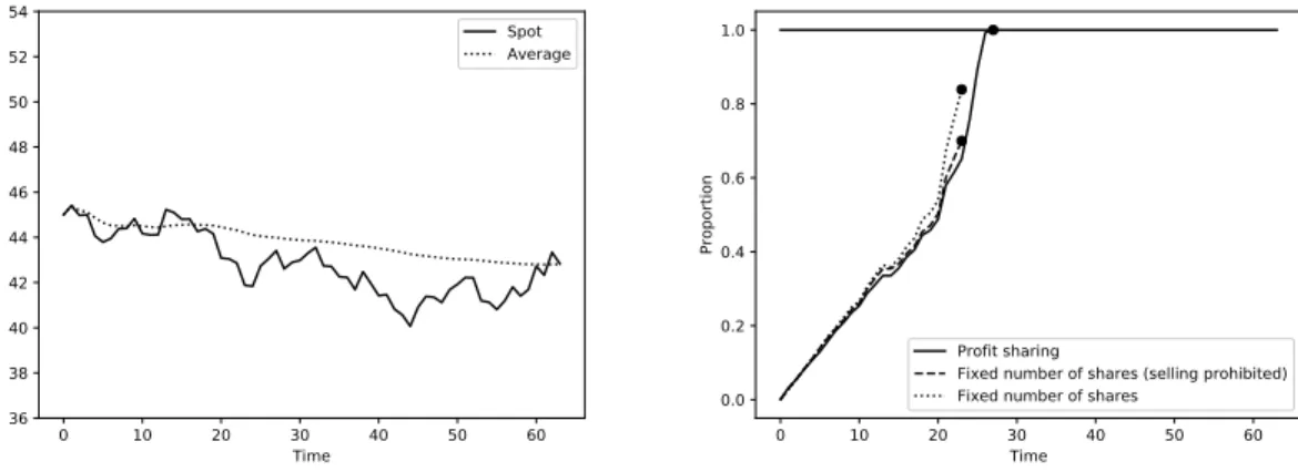 Figure 19: Price trajectory 2 and comparison of the strategies