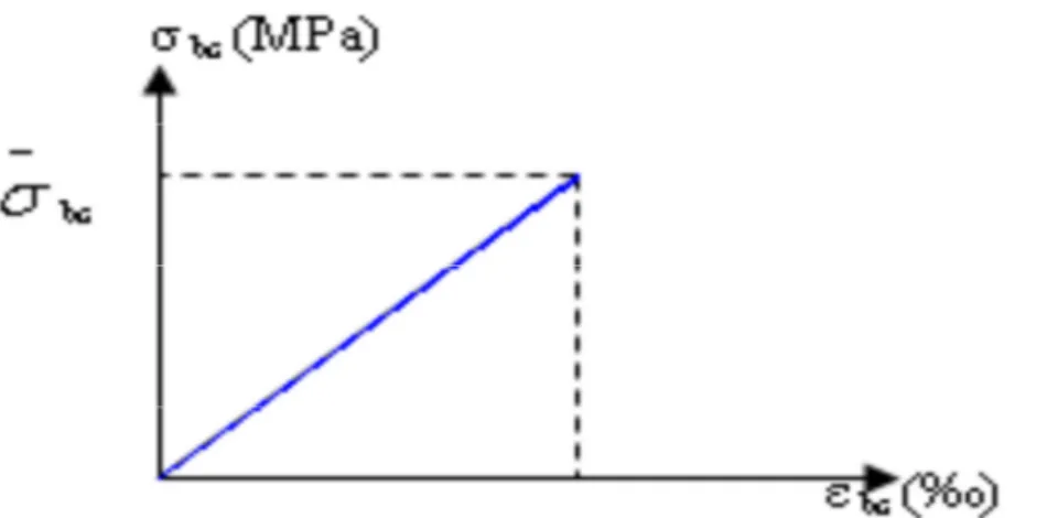 Figure I -3 : Diagramme parabole–rectangle des Contraintes–Déformations du béton  I-5-b) Etat limite de service (ELS) : 