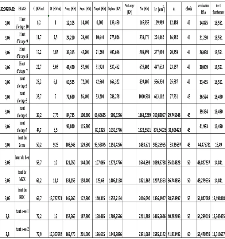 Tableau II-6 : Section des poteaux  +A30:O42DA30:O ETAGE G  [KN/ml] Q  [KN/ml] Nupp  [KN] Nups  [KN] Nupot  [KN] Nplanc  [KN] Nu Longr  