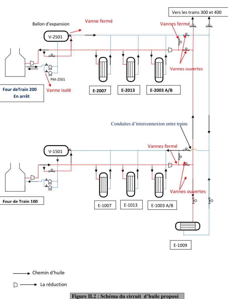 Figure II.2 : Schéma du circuit  d’huile proposé  E-1009 Four deTrain 200 En arrêt V-2501 Vanne fermé  E-2003 A/B E-2013 E-2007 