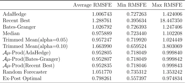 Table 5: Average, Minimum and Maximum Ratio to the mean of the Mean Square Forecast Error over GDP, CPI, Horizons and Countries