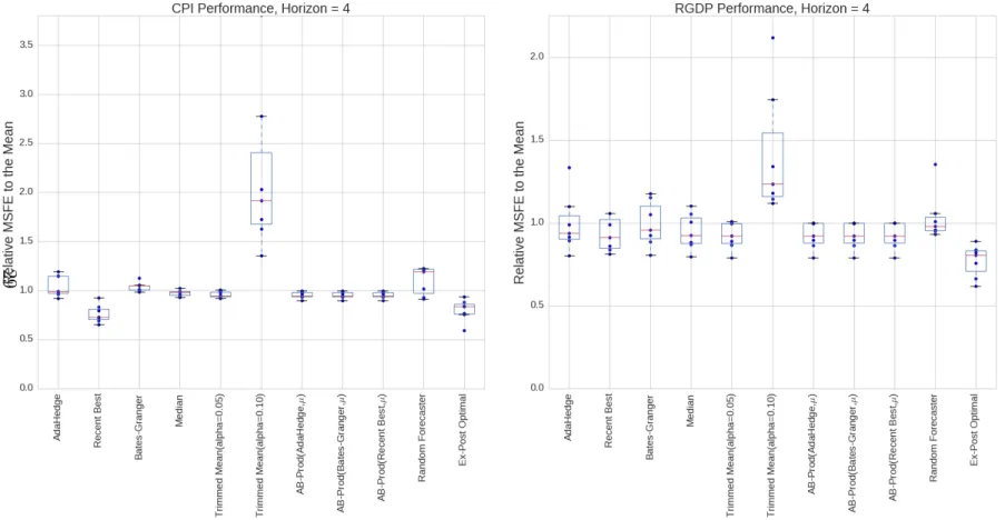 Figure 6: Relative MSFE, Horizon = 4