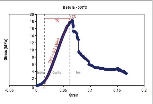 Figure 2 : Courbe contrainte-déformation typique comprenant les trois principales phases de l’essai (mise en  place, écrasement, ruine) et permettant de calculer les principaux indices mécaniques (contrainte maximale :  CS ; Module d’écrasement : CM ; Défo