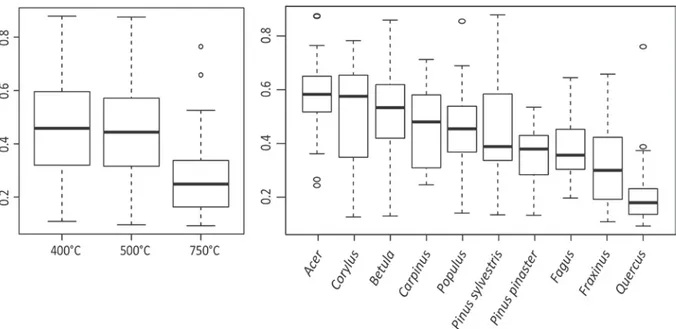 Figure 6 : Résistance spécifique par température de carbonisation et par taxon  