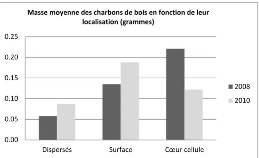 Figure 17 : Évolution de la répartition des charbons de bois dans les cellules enterrées en fonction de leur  masse entre 2008 et 2010 