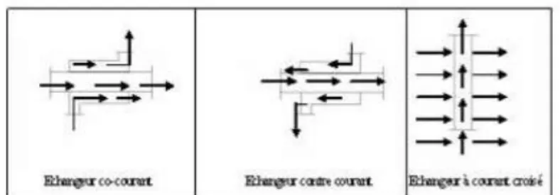 Figure I.1 : Différents modes de circulation des fluides [3] 