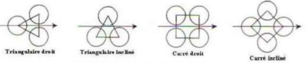 Figure I.6: Disposition des tubes  [5].