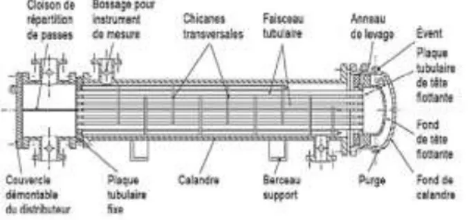 Figure I.11 : Echangeur à plaque tubulaires fixes  [8].