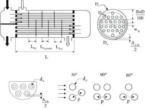 Figure III.1 : L’échangeur à tubes et a calandre 