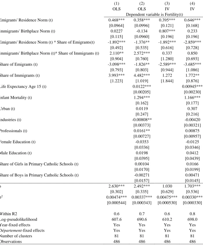 Table 5: Determinants of the fertility decline in France – spatial regressions 